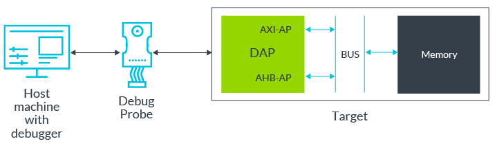 Learn the Architecture Debugger usage on Armv8A Arm Developer